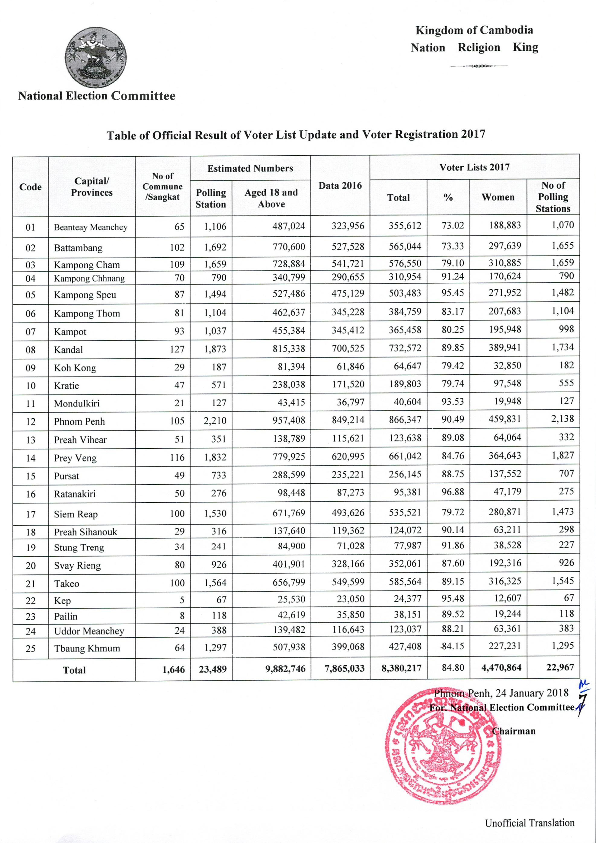 Table of Official Result of Voter List Update and Voter Registration